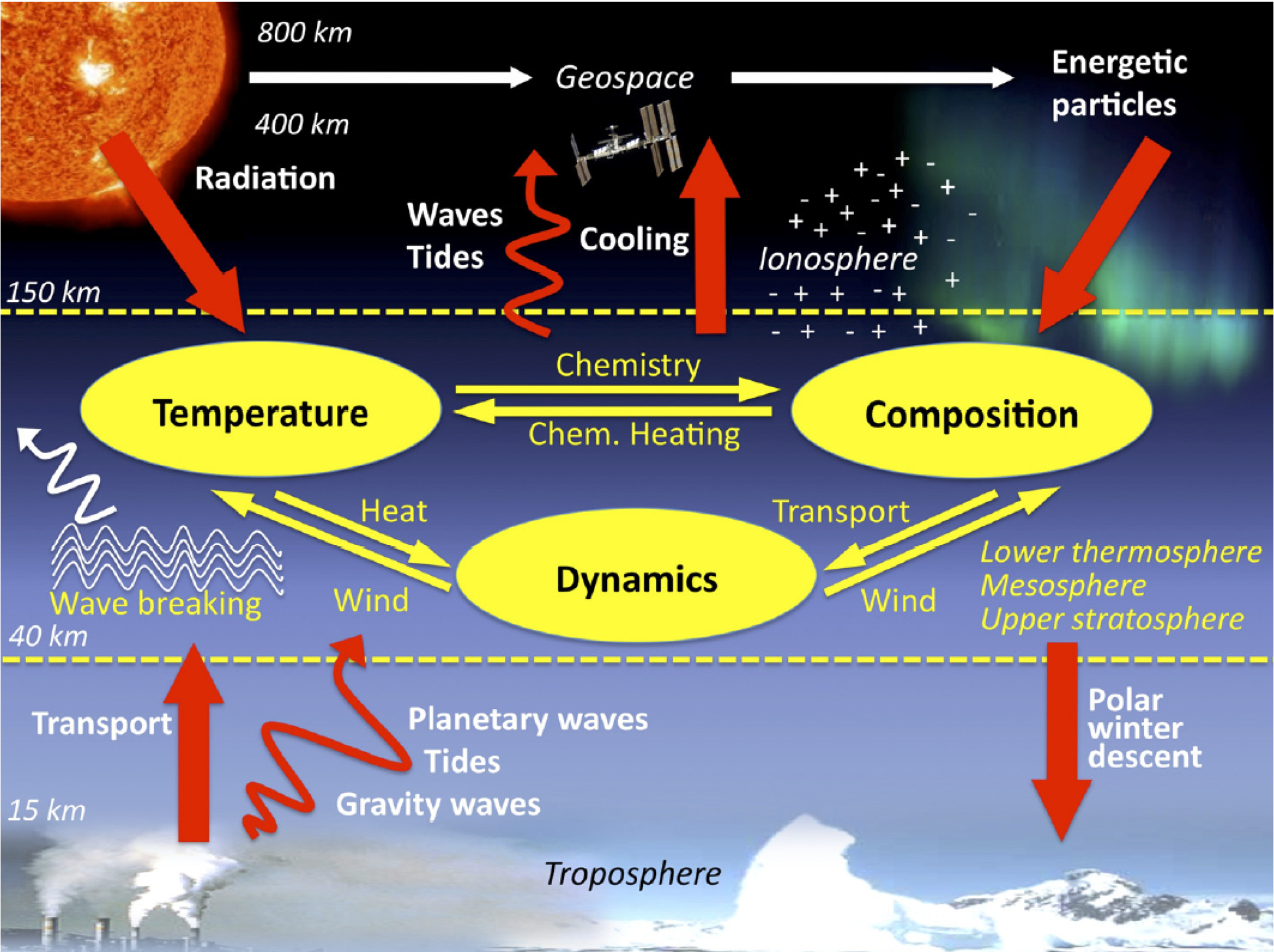 chemistry-dynamics-of-the-middle-atmosphere-gapt