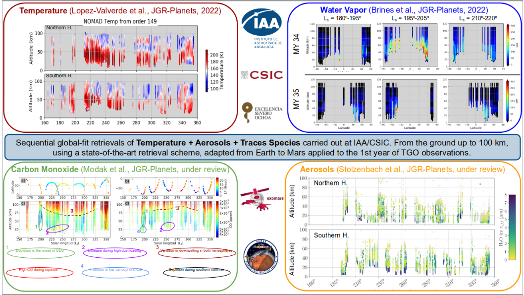 Temperature, water vapour, carbon monoxide and aerosols retrieved by the GAPT group from the first year of NOMAD observations